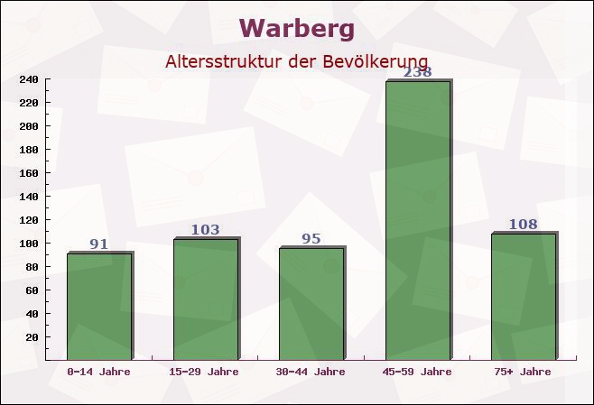 Warberg, Niedersachsen - Altersstruktur der Bevölkerung