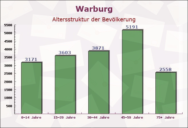 Warburg, Nordrhein-Westfalen - Altersstruktur der Bevölkerung