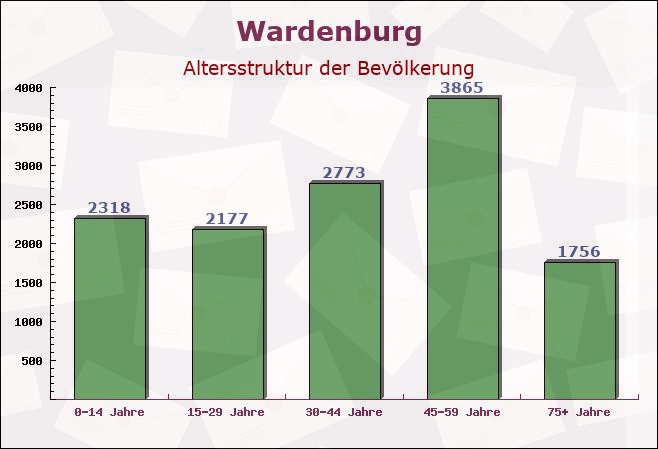 Wardenburg, Niedersachsen - Altersstruktur der Bevölkerung