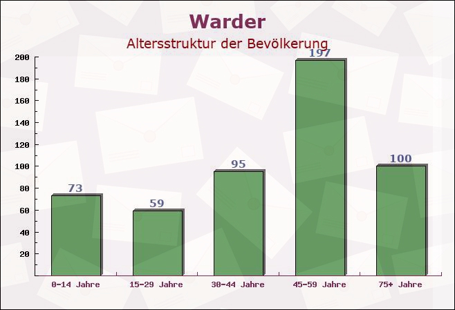 Warder, Schleswig-Holstein - Altersstruktur der Bevölkerung