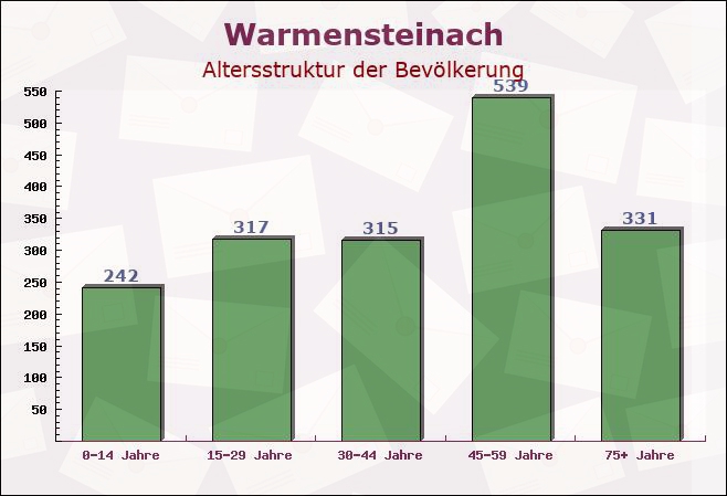 Warmensteinach, Bayern - Altersstruktur der Bevölkerung