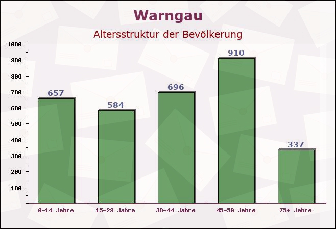 Warngau, Bayern - Altersstruktur der Bevölkerung