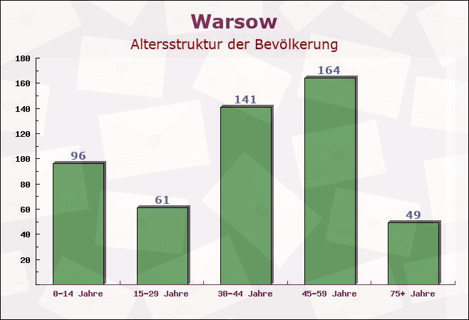 Warsow, Mecklenburg-Vorpommern - Altersstruktur der Bevölkerung