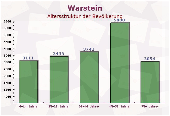 Warstein, Nordrhein-Westfalen - Altersstruktur der Bevölkerung