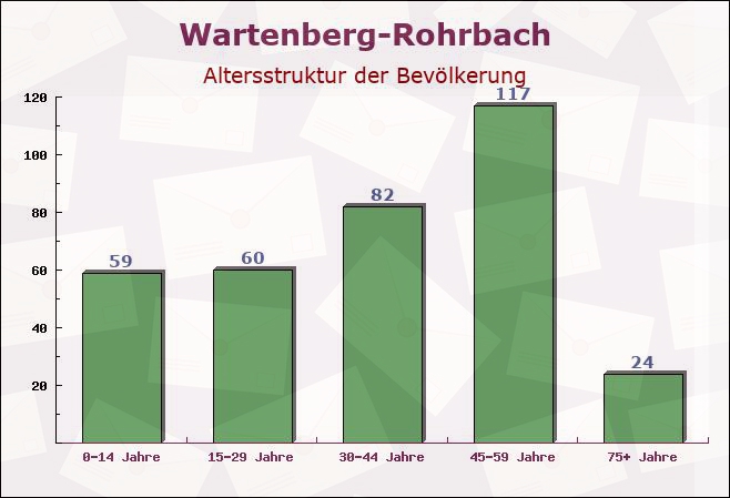 Wartenberg-Rohrbach, Rheinland-Pfalz - Altersstruktur der Bevölkerung