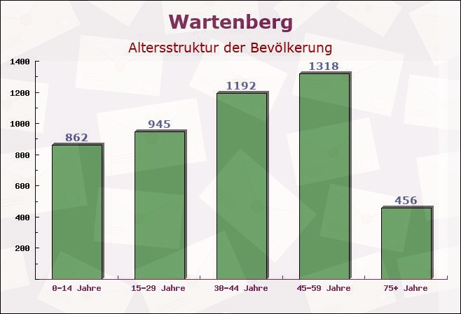 Wartenberg, Bayern - Altersstruktur der Bevölkerung