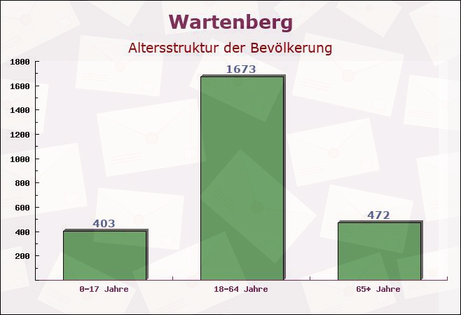 Wartenberg, Berlin - Altersstruktur der Bevölkerung