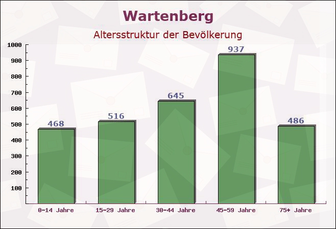 Wartenberg, Hessen - Altersstruktur der Bevölkerung