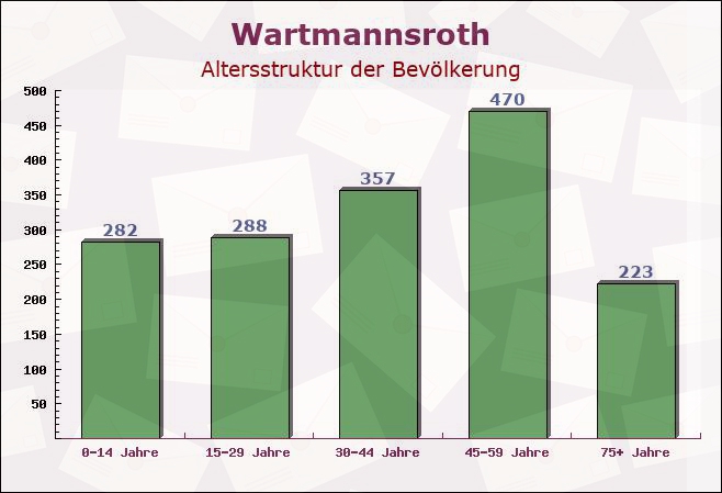 Wartmannsroth, Bayern - Altersstruktur der Bevölkerung