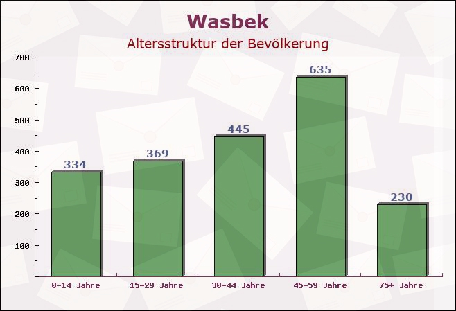 Wasbek, Schleswig-Holstein - Altersstruktur der Bevölkerung