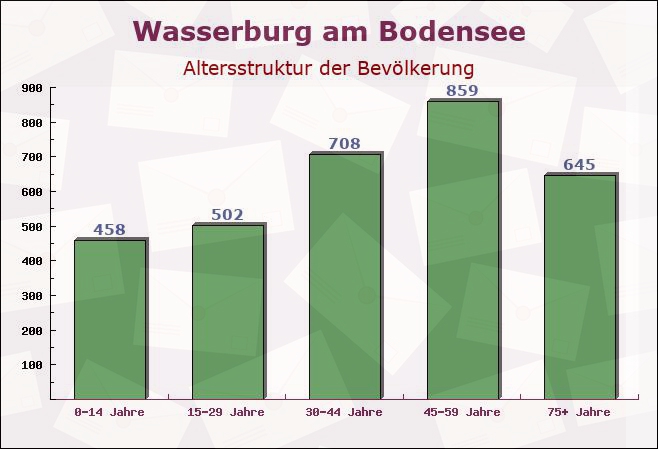 Wasserburg am Bodensee, Bayern - Altersstruktur der Bevölkerung