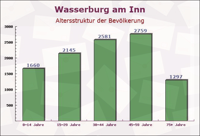 Wasserburg am Inn, Bayern - Altersstruktur der Bevölkerung