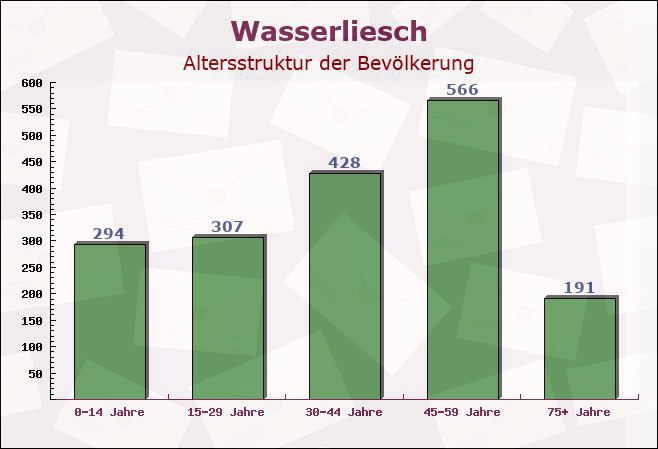 Wasserliesch, Rheinland-Pfalz - Altersstruktur der Bevölkerung