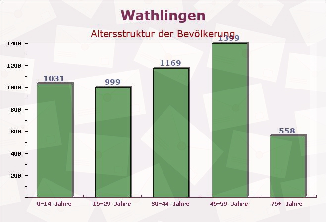 Wathlingen, Niedersachsen - Altersstruktur der Bevölkerung