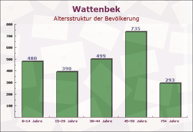 Wattenbek, Schleswig-Holstein - Altersstruktur der Bevölkerung