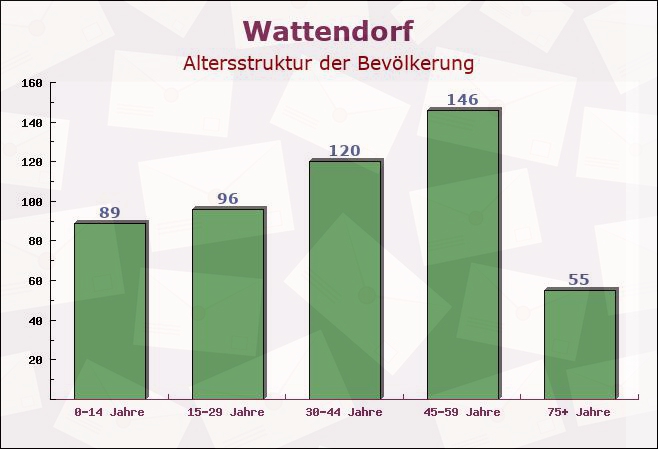 Wattendorf, Bayern - Altersstruktur der Bevölkerung