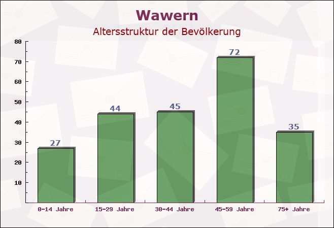 Wawern, Rheinland-Pfalz - Altersstruktur der Bevölkerung