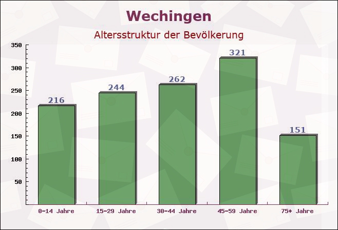 Wechingen, Bayern - Altersstruktur der Bevölkerung