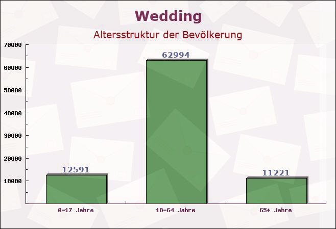 Wedding, Berlin - Altersstruktur der Bevölkerung