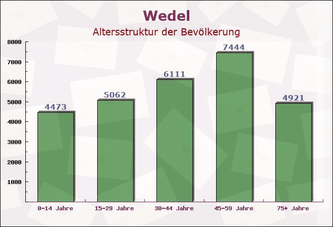 Wedel, Schleswig-Holstein - Altersstruktur der Bevölkerung