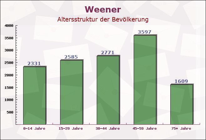 Weener, Niedersachsen - Altersstruktur der Bevölkerung