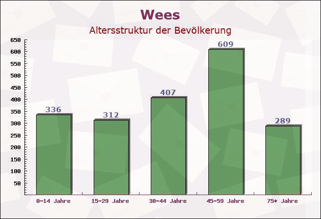 Wees, Schleswig-Holstein - Altersstruktur der Bevölkerung