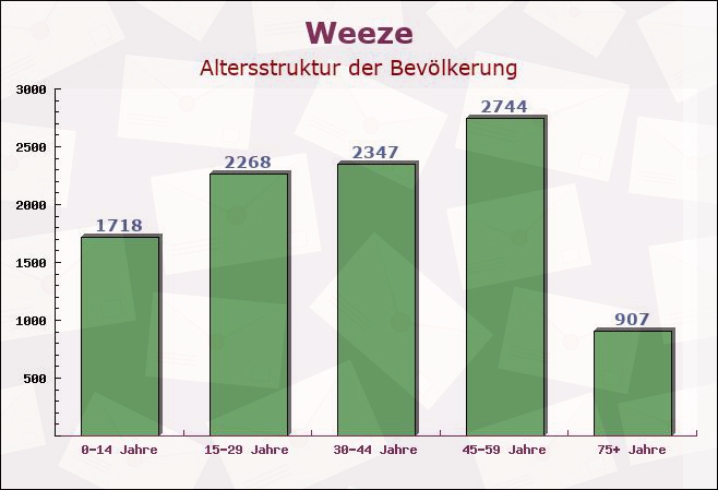 Weeze, Nordrhein-Westfalen - Altersstruktur der Bevölkerung