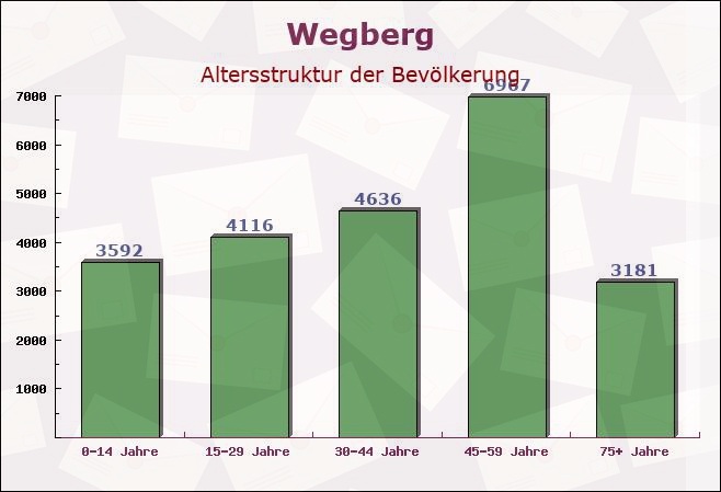 Wegberg, Nordrhein-Westfalen - Altersstruktur der Bevölkerung