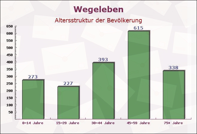 Wegeleben, Sachsen-Anhalt - Altersstruktur der Bevölkerung