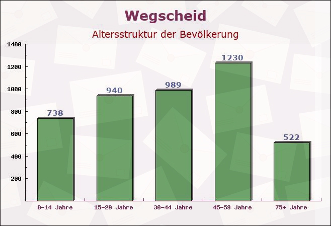 Wegscheid, Bayern - Altersstruktur der Bevölkerung