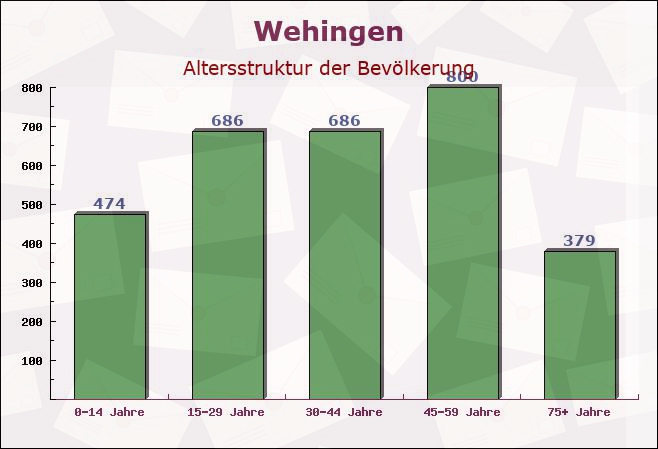 Wehingen, Baden-Württemberg - Altersstruktur der Bevölkerung