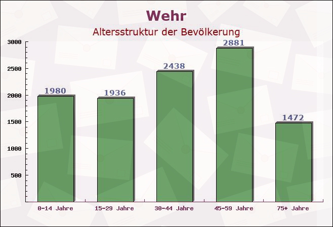 Wehr, Baden-Württemberg - Altersstruktur der Bevölkerung