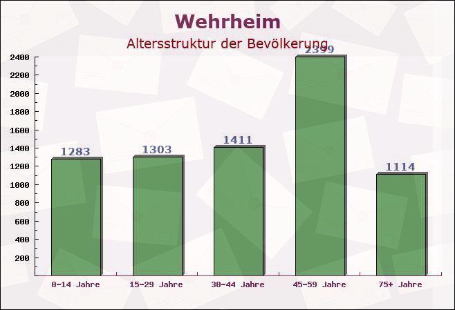 Wehrheim, Hessen - Altersstruktur der Bevölkerung