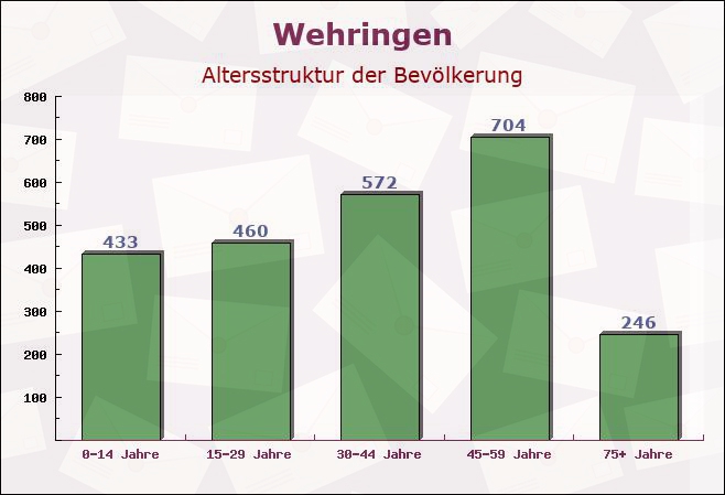 Wehringen, Bayern - Altersstruktur der Bevölkerung