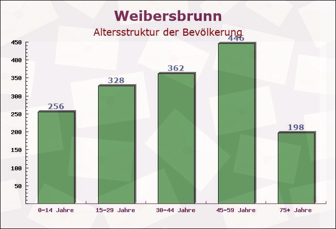 Weibersbrunn, Bayern - Altersstruktur der Bevölkerung