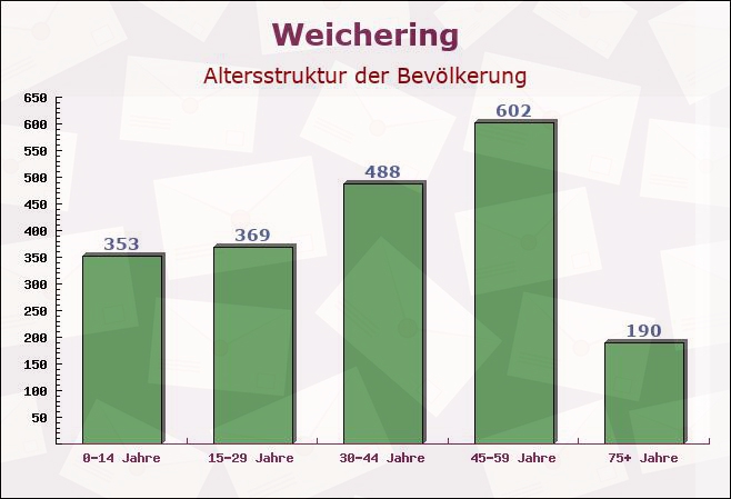 Weichering, Bayern - Altersstruktur der Bevölkerung