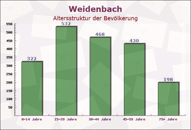 Weidenbach, Bayern - Altersstruktur der Bevölkerung