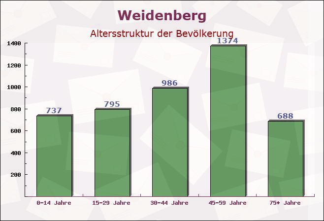 Weidenberg, Bayern - Altersstruktur der Bevölkerung