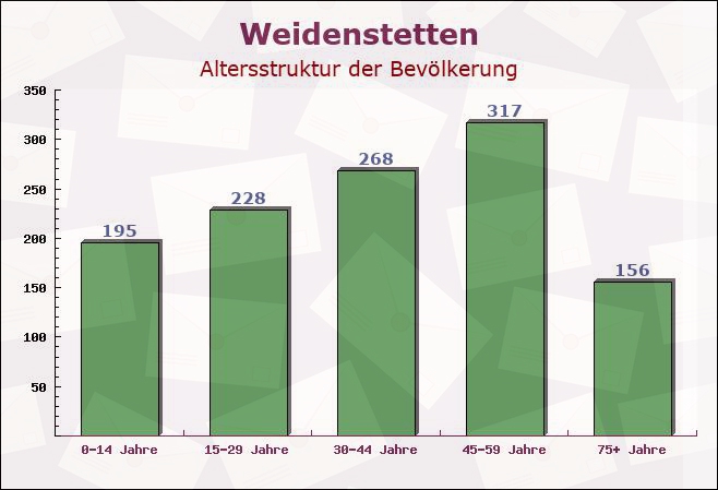 Weidenstetten, Baden-Württemberg - Altersstruktur der Bevölkerung