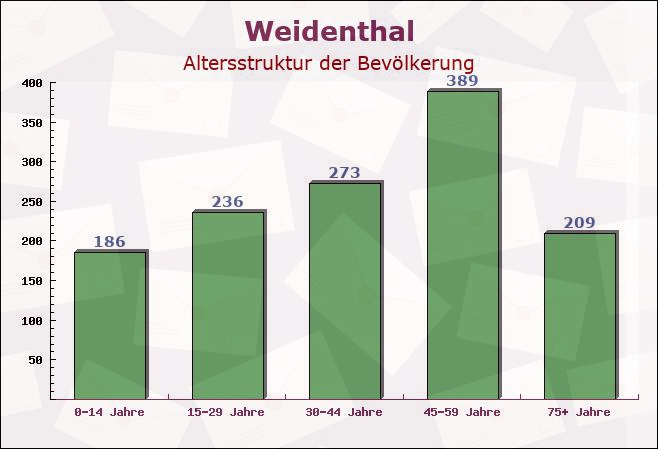 Weidenthal, Rheinland-Pfalz - Altersstruktur der Bevölkerung