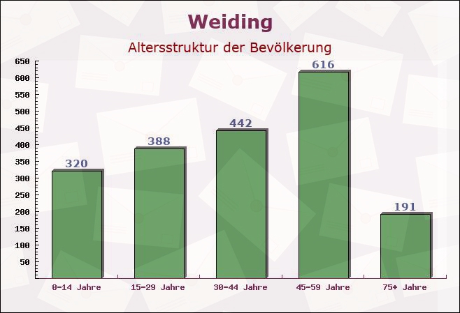 Weiding, Bayern - Altersstruktur der Bevölkerung