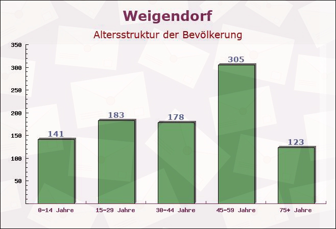 Weigendorf, Bayern - Altersstruktur der Bevölkerung