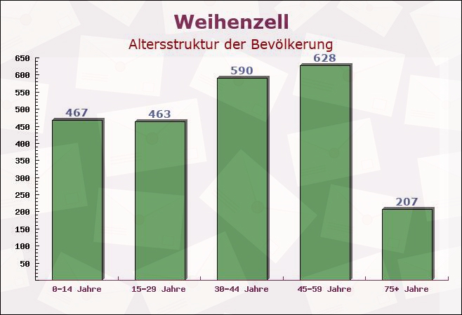 Weihenzell, Bayern - Altersstruktur der Bevölkerung