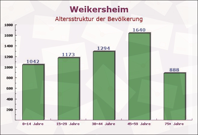 Weikersheim, Baden-Württemberg - Altersstruktur der Bevölkerung