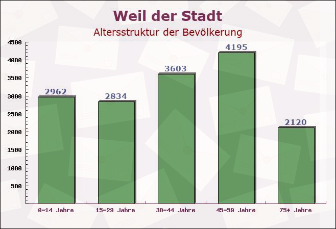 Weil der Stadt, Baden-Württemberg - Altersstruktur der Bevölkerung