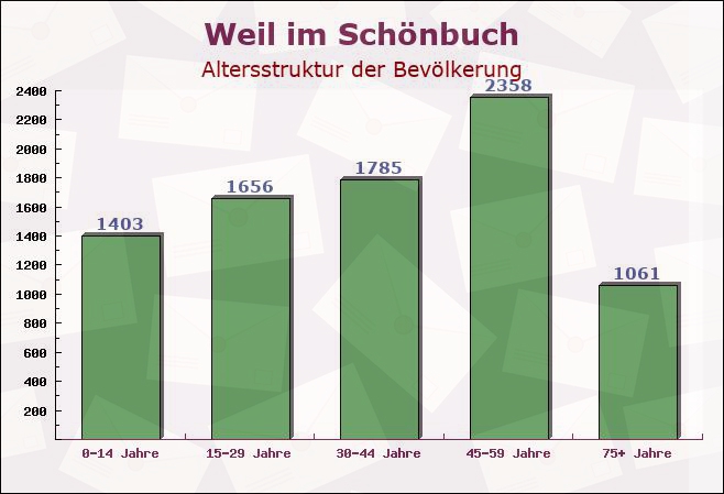 Weil im Schönbuch, Baden-Württemberg - Altersstruktur der Bevölkerung