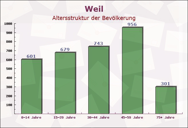 Weil, Bayern - Altersstruktur der Bevölkerung