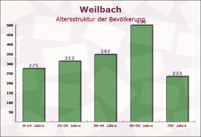 Weilbach, Bayern - Altersstruktur der Bevölkerung