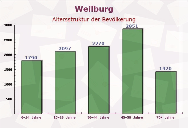 Weilburg, Hessen - Altersstruktur der Bevölkerung