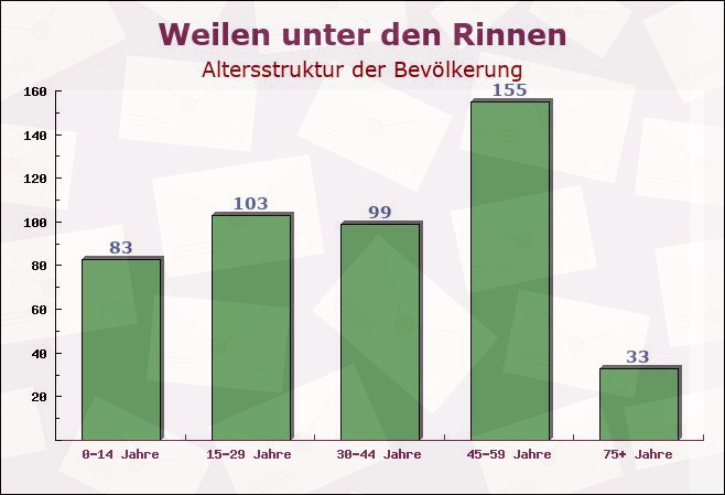 Weilen unter den Rinnen, Baden-Württemberg - Altersstruktur der Bevölkerung